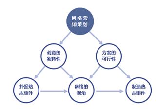 完善的網(wǎng)絡(luò)營銷策劃一般需要具備哪些條件？