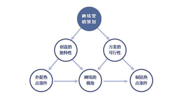 網(wǎng)站推廣、網(wǎng)站策劃、網(wǎng)站營銷