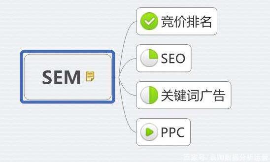 網(wǎng)絡(luò)營銷中SEM優(yōu)化的幾個(gè)準(zhǔn)則
