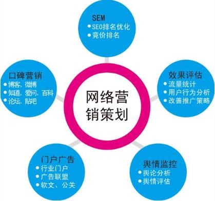 網(wǎng)絡(luò)營銷廣告投放該如何選擇？