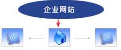 企業(yè)網(wǎng)站建設后要如何運營